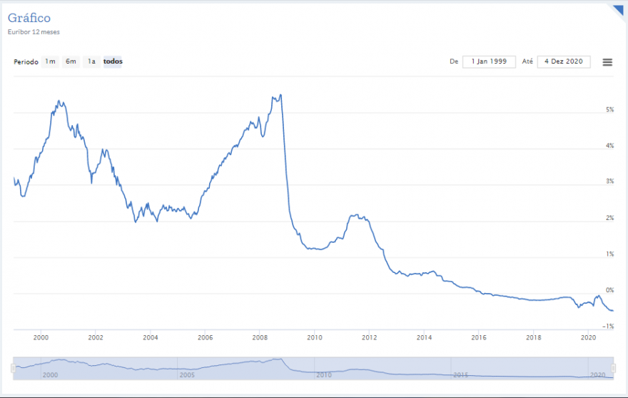 Euribor a 12 meses em mínimos de sempre.PNG