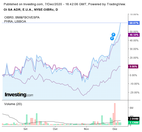 Comparação OIBR.C , OIBR3 , PHAROL.png