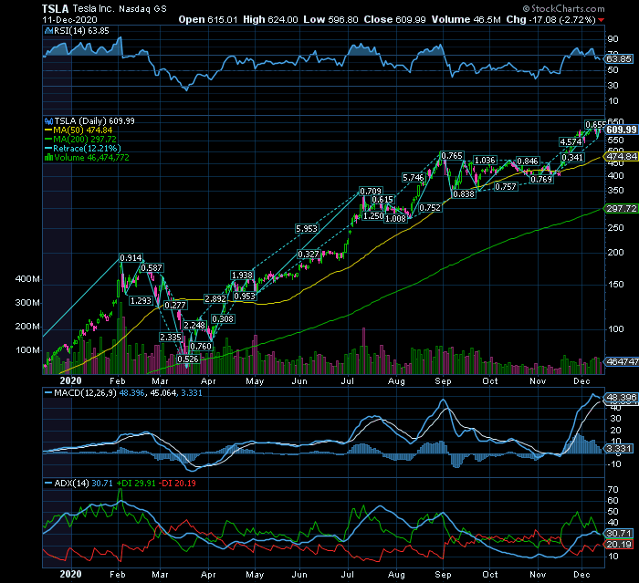 TESLA subida exagerada, sobreavaliada, tem de testar os 400usd.png