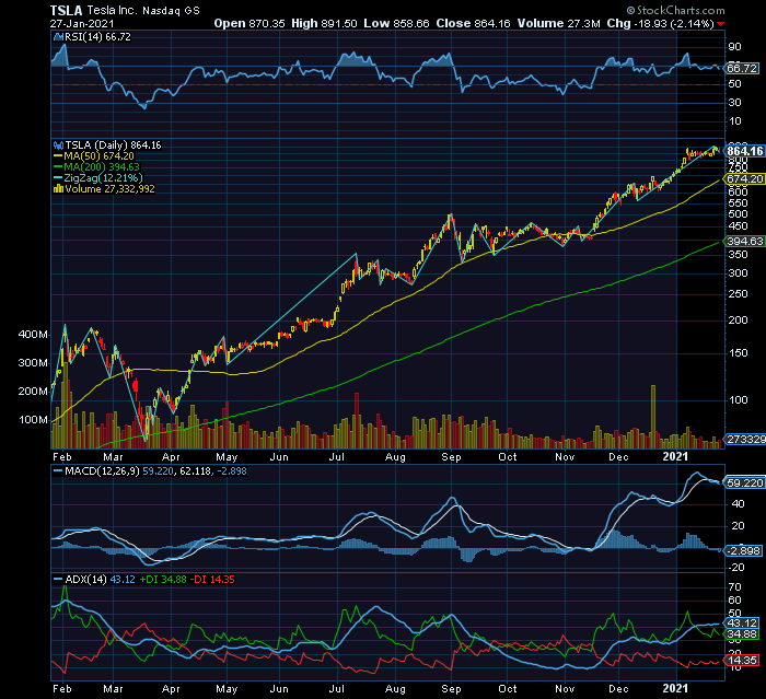 Tesla exemplo dos sucessivos short squeezes reforçados por uma turba de pequenos investidores.png