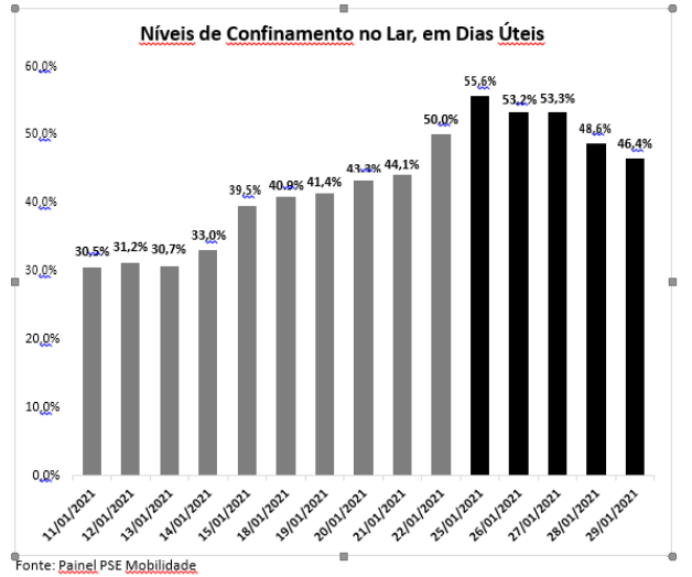 Níveis de confinamento no Lar, em dias úteis.PNG
