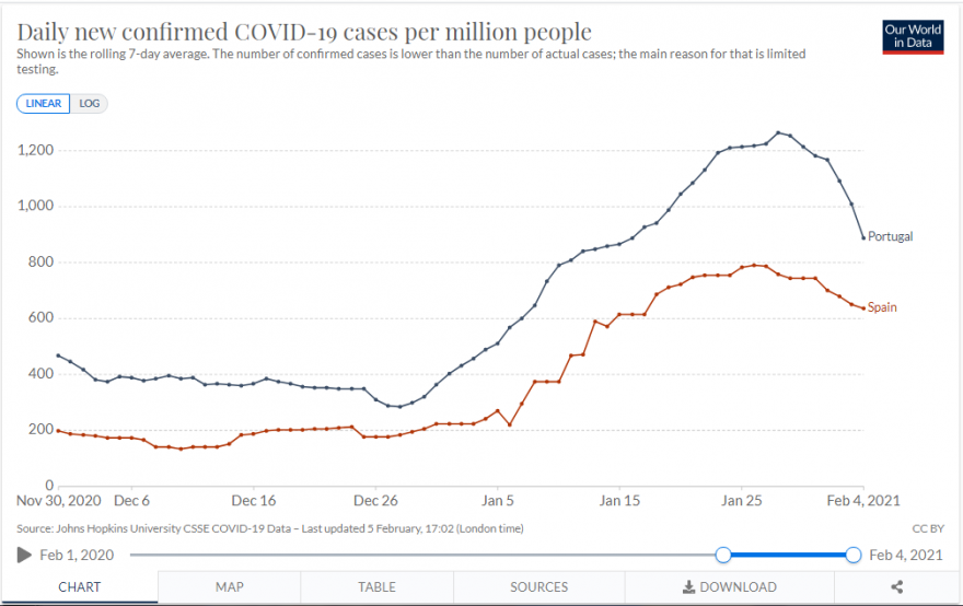 Daily new confirmed Covid-19 cases per million people (30 novembro de 2020 a 4 fevereiro de 2021).PNG