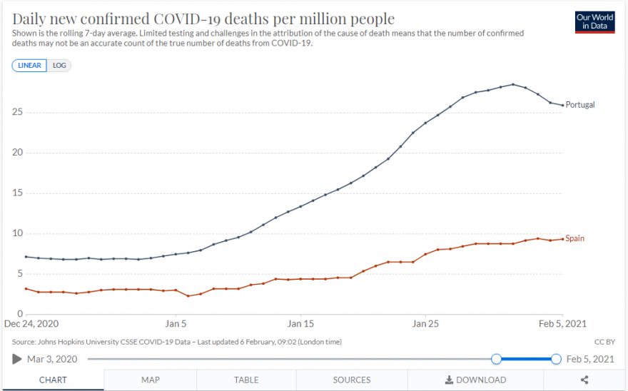 Daily new confirmed Covid-19 deaths per million people (24 dezembro de 2020 a 5 fevereiro de 2021).PNG