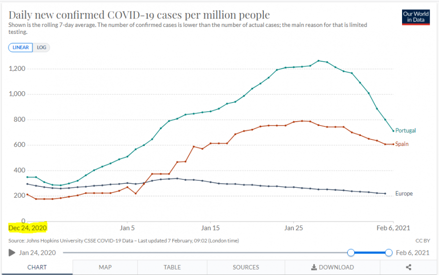 Daily new confirmed Covid-19 cases per million people (24 dezembro de 2020 a 6 fevereiro de 2021).PNG