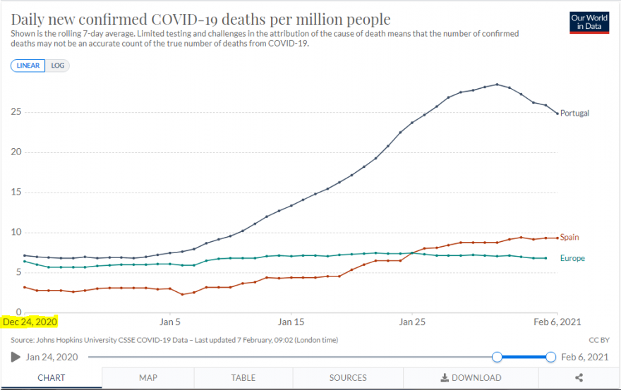Daily new confirmed Covid-19 deaths per million people (24 dezembro de 2020 a 6 fevereiro de 2021).PNG