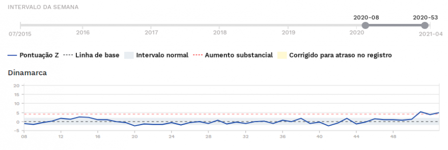 Dinamarca - Excesso de mortalidade z-scores (Semana 8 a 53 de 2020).PNG