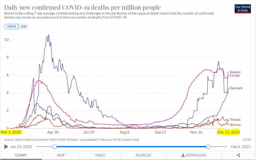 Daily new confirmed Covid-19 deaths per million people (1 março de 2020 a 31 dezembro de 2020).PNG