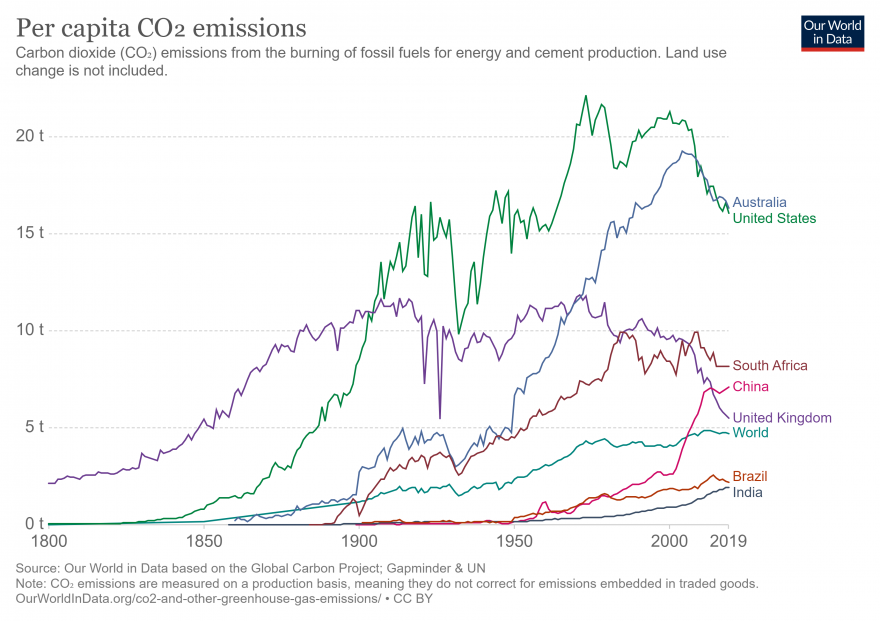 co-emissions-per-capita.png