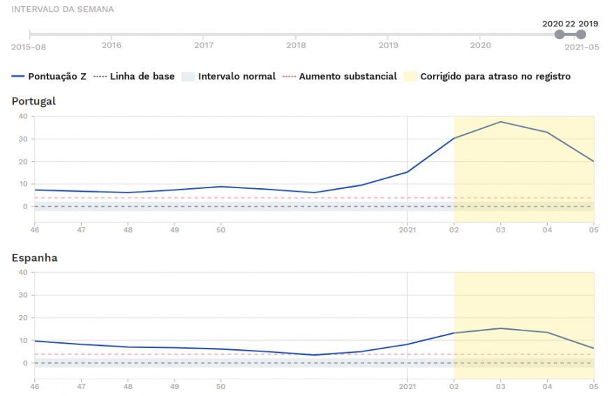 Z-score - Excesso mortalidade Inverno 2020-2021.PNG