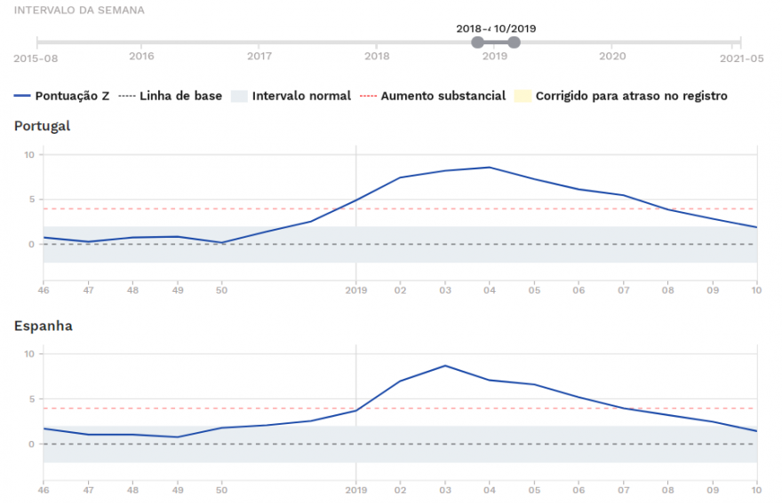 Z-score - Excesso mortalidade Inverno 2018-2019.PNG