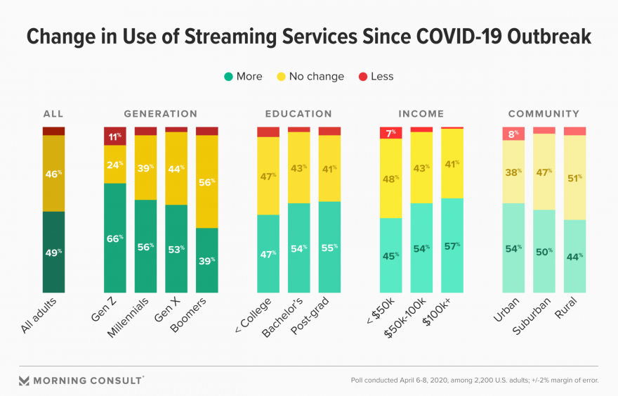Change-Streaming-Services_all generations.png