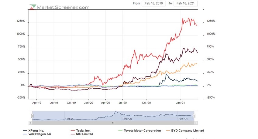 2 anos de evolução cotações BEV e como habitualmente Tesla a outperformar e a valer tanto como as 10 maiores produtoras de Autos.jpg