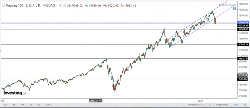 Nasdaq 100 Diário.PNG