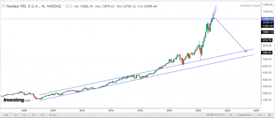 Nasdaq 100 Semanal.PNG