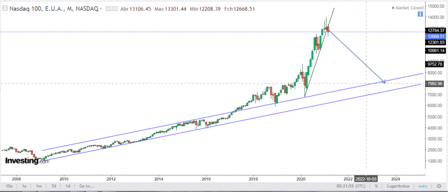 Nasdaq 100 Semanal em escala linear.PNG