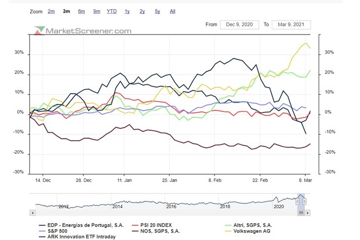 3M no PSI20 S&P500+algumas value stocks pró-cíclicas.jpg
