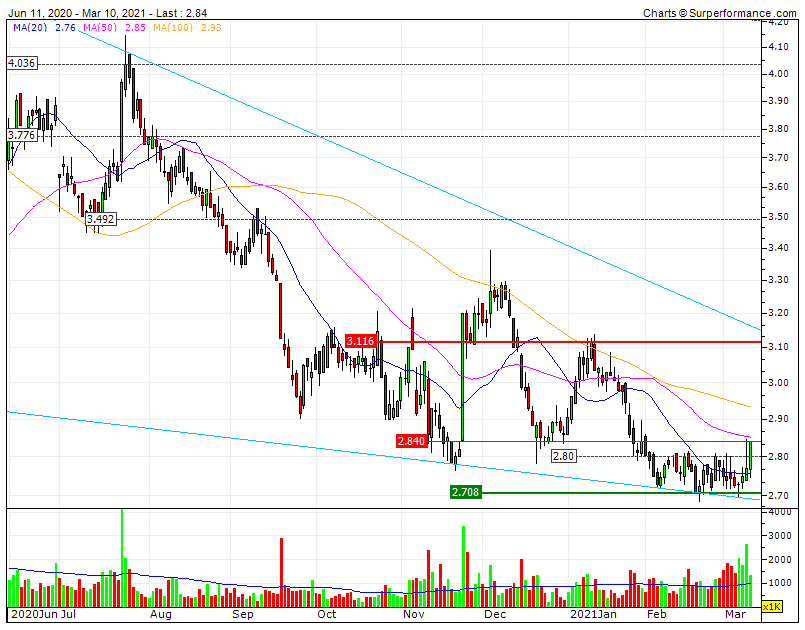 NOS bons resultados e excelentes dividendos   agora rebentar com a RF2 3.11 e MMS50 2.85 para Bull MP.gif