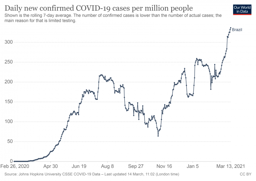 Daily new confirmed COVID-19 cases per million people.png