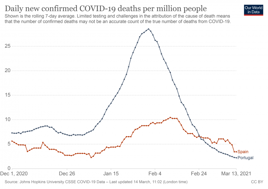 Novas mortes diárias confirmadas de COVID-19 por milhão de pessoas.png