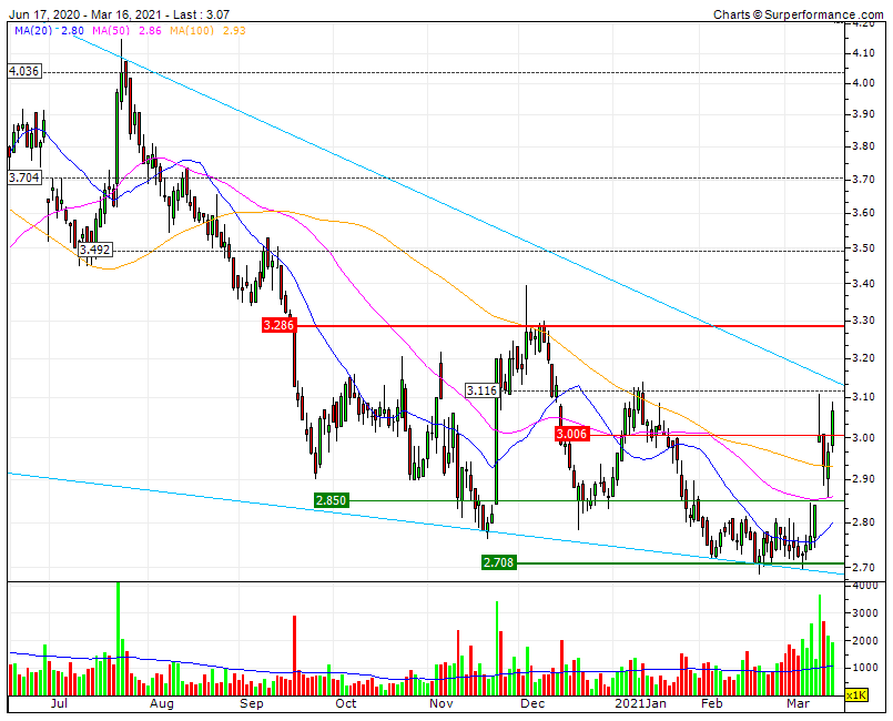 NOS Bull CP+MP vai sondar a inversão LP apartir do RF1 3.11 mas sobretudo na LTD2Y nos 3.13, na MMS200 nos 3.21.gif