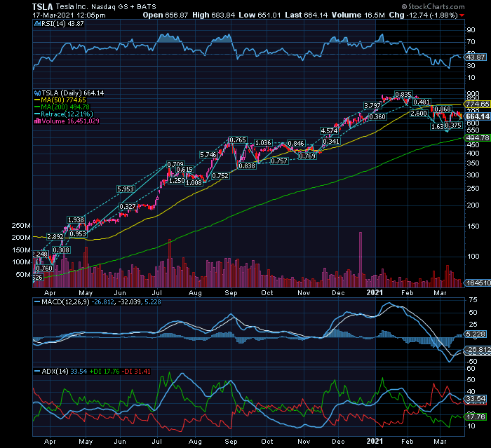 TESLA bear MP correção dos excessos de 12 meses subiu tão depressa que a MMS200 nos 495 protege o Bull LP.png