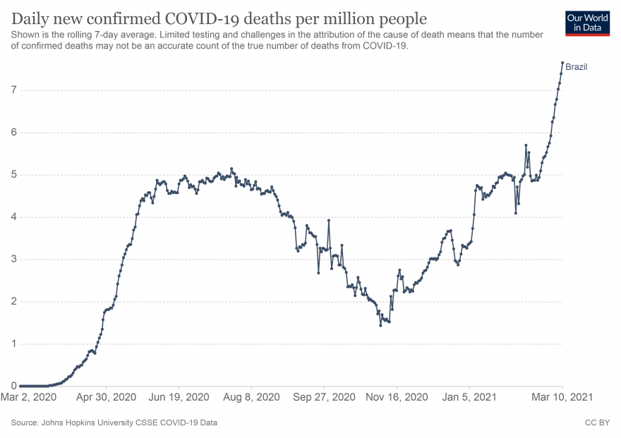 Novas mortes diárias confirmadas de COVID-19 por milhão de pessoas.png