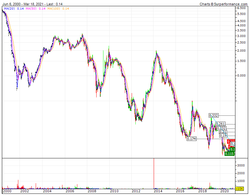 IMPRESA - após 21 anos de quedas e de uma capitalização zerada, só acima da RF2 0,174 começa a dar sinal de vida.gif