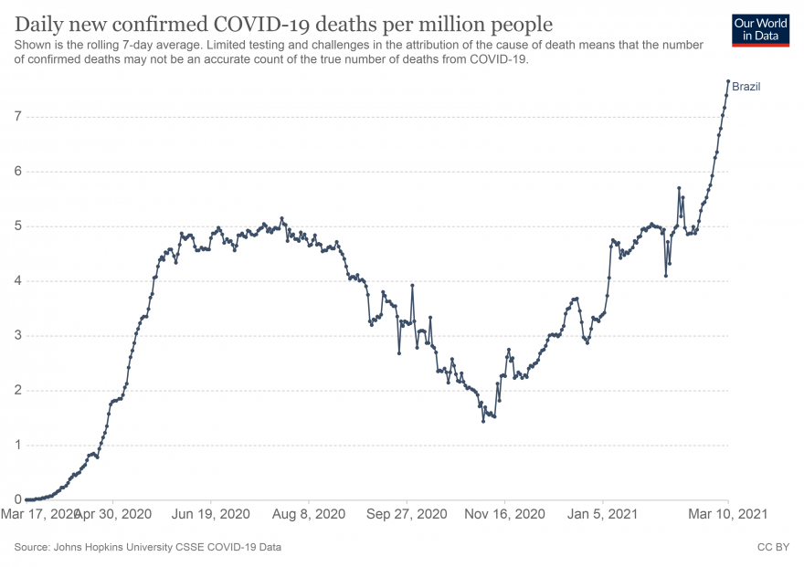 Novas mortes diárias confirmadas de COVID-19 por milhão de pessoas.png