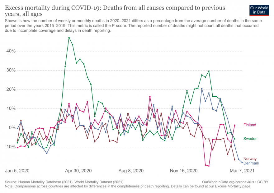 Excesso de mortalidade durante COVID 19 - Mortes por todas as causas em comparacao com anos anteriores todas as idades.png
