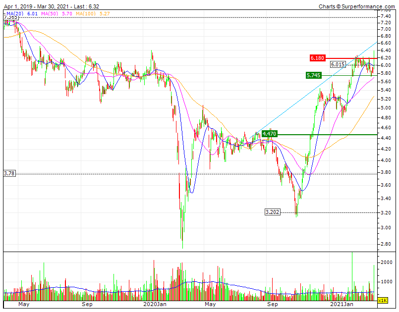 ALTRI rompe 2 resistências fixas mais MMS20 para triple Bull e agora o target na RF1 nos 7.40 após estabilização em 3 ds.gif