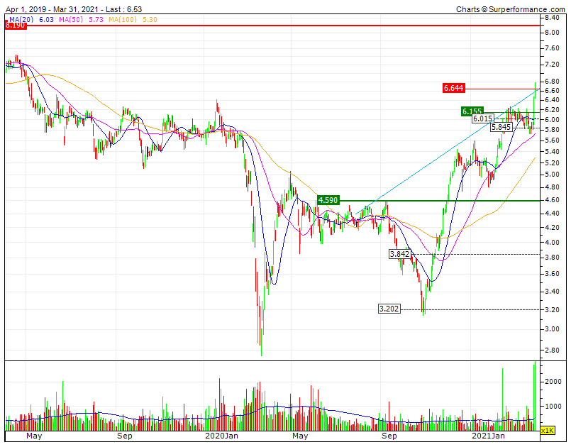 ALTRI - triple Bull vai ter de consolidar no CP sempre acima do SF2 6,15 antes de nova leg UP rumo ao RF1 7,4 e RF2 8,2.gif