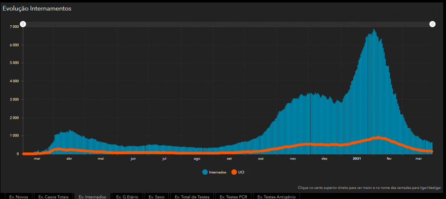 Evolução Internamentos - Internados e UCI .PNG