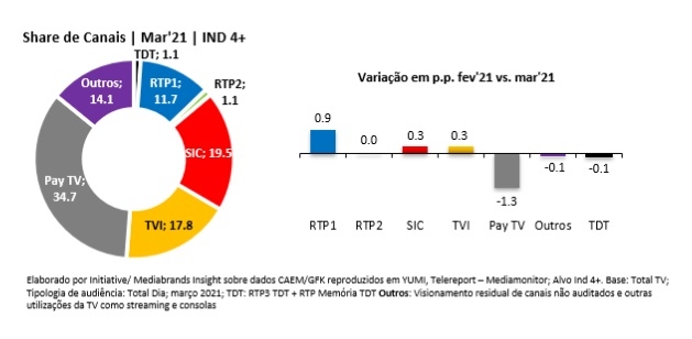 excetuando no prime time, TVI estava de facto a aproximar-se da SIC mas agora o Gap vai voltar a alargar-se até Setembro.jpg