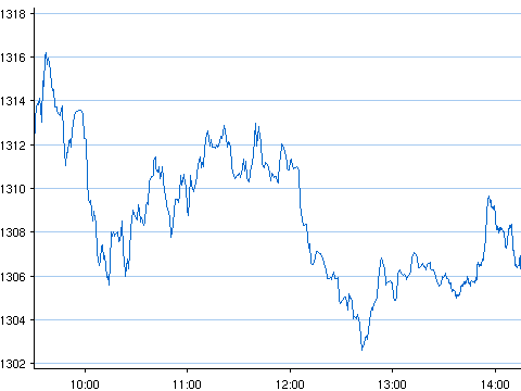 Un dia nasdaq.gif