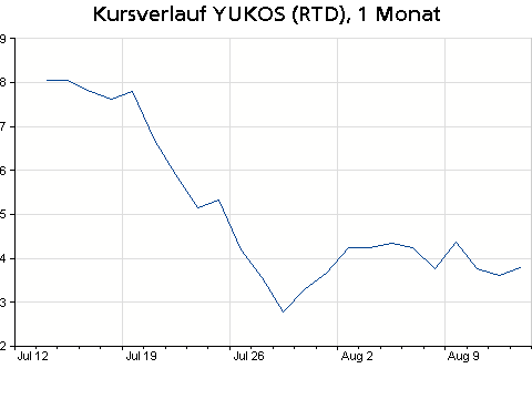 Yukos 1 mes.gif