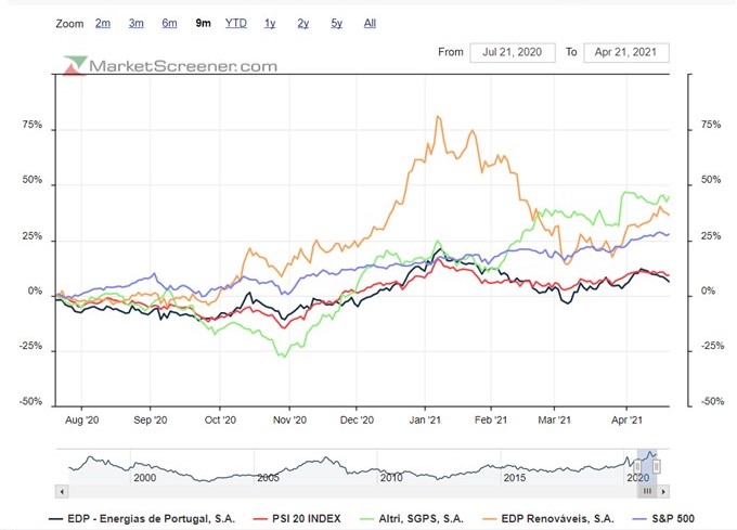 EDP em linha com PSI20 no MP mas underperforma exageradamente EDP R.jpg