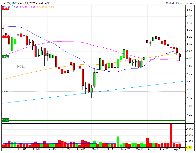 EDP bem cima da LTA 2Y nos 4,62 mas quebrou ontem a MMS20 e arrica-se a Bear CP abaixo do Sf1 4,922.gif