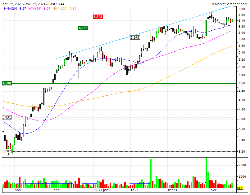 ALTRI  consolidação no canal entre SF1  6,15 e RF1 6,525 só acima desta poderá ter nova leg up distanciando-se da Tendência ascendente MP acima na MMS50 linha violeta.gif