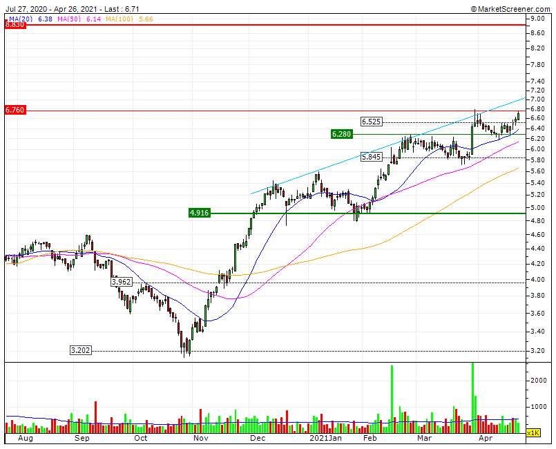 ALTRI - 1,1 bagger SF1 6.28   RF1 nos 6.76  condiciona e muito CP  MMS50 continuará a ser o fulcro da tendência.gif