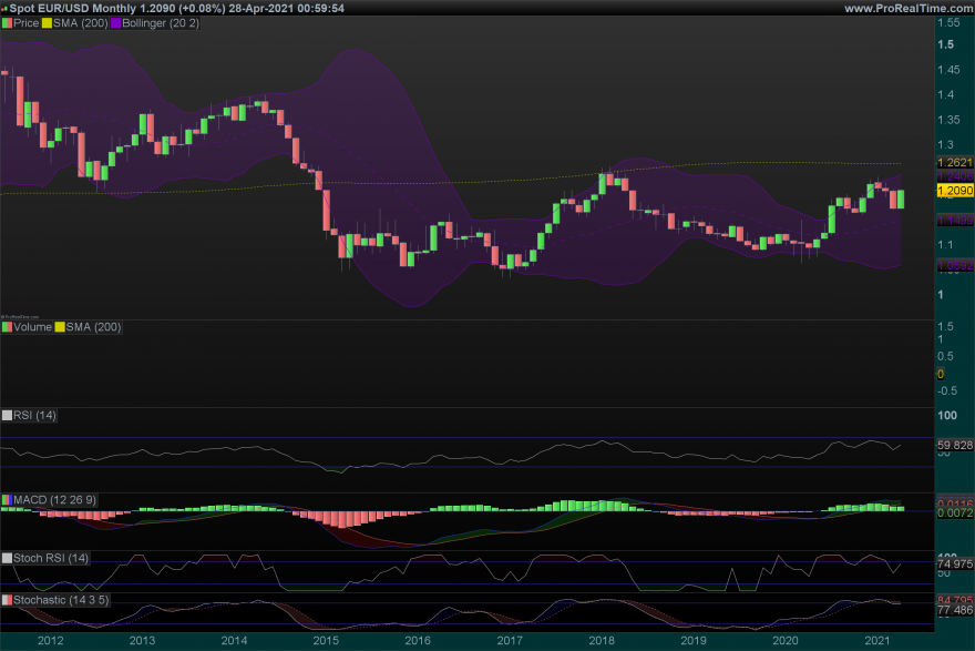 EURUSD Monthly.png