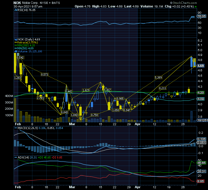 NOKIA típico movimento de rutura antecipado pelo WSB e que não aproveitei.png