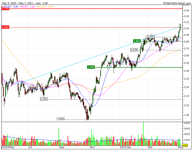 NAVIGATOR triple Bull discreto reforça a tendência ascendente rompe a antiga RF1 nos 3€ que passou a SF1 target CP no novo RF1 3,334.gif