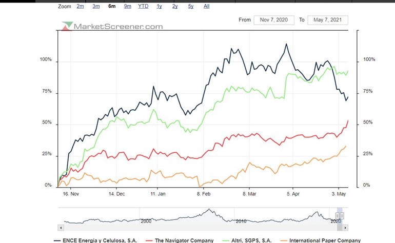 Detalhe a 6 meses do Bull market de recursos Renováveis com comboio em andamento há 9 meses.jpg