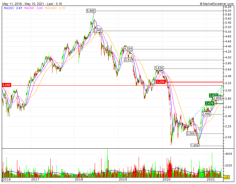 NAVIGATOR 5Y na fase pró ciclica anterior os 3a3,14€ marcaram a fronteira para o Bull market LP e sem receita adicional Energética e sem a atual expansão gigante da produção e do consumo.gif