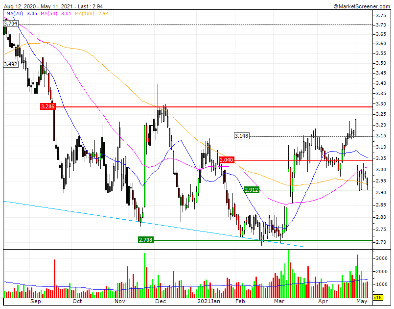 NOS apesar do sell in May já tem argumentos para romper o topo do canal com 9 meses   entre 2.7e3.3.gif