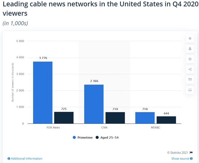 news channels USA  Fox news dobra audiências CNN.jpg