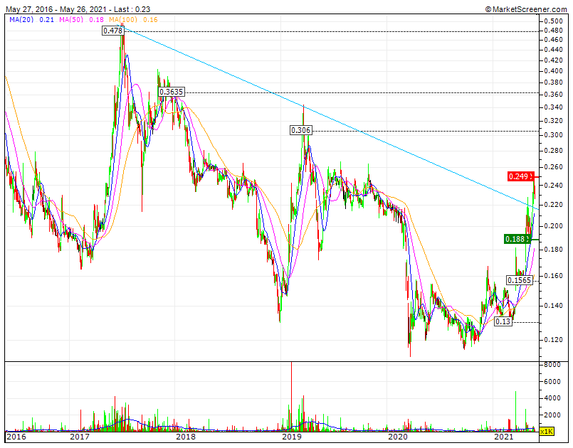 IPR enquanto se mantiver acima da LTD 5 anos 0,218 e da MMS20 0,221 mantem-se intacta a tendência ascendente CP mas volume baixo e falta de Drivers imediatos forçam esta correção.gif