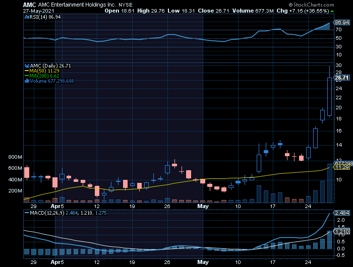 AMC short squeeze to the moon    hoje sobe 37%    apenas via WSB.png