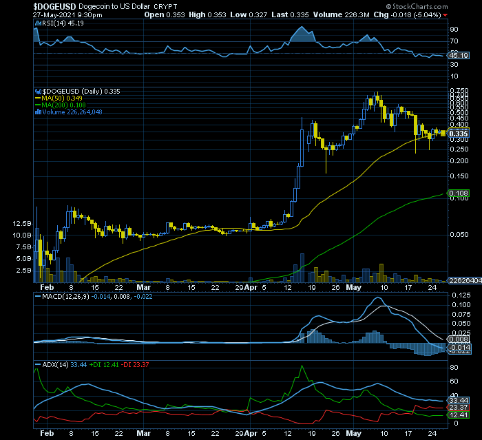 só com o forcing WSB podia a Dogecoin atingir 60.000% de valorização  e colocar uns 30.000 pobres analfabetos milionários.png