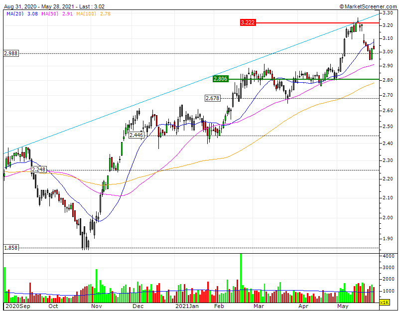 Navigator - Na Bolsa a promessa de Futuro vale sempre mais que o resultado no Presente       RF1 3.22 triple Bull com atenção à MMS20.gif